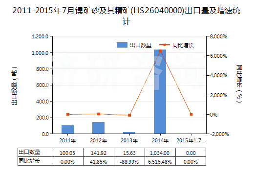 2011-2015年7月鎳礦砂及其精礦(HS26040000)出口量及增速統(tǒng)計